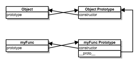 创建构造函数时的原型链